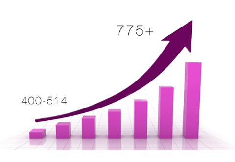 bar chart with numbers getting higher left to right indicating a higher credit score.