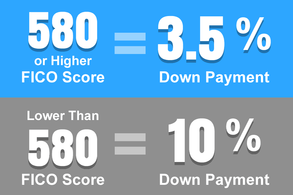 lowest credit score to buy a house